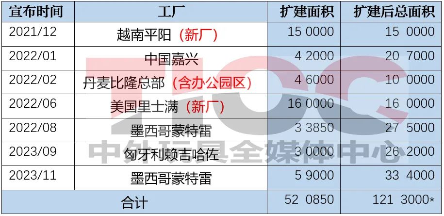 全球第一玩具巨头扩建墨西哥工厂……